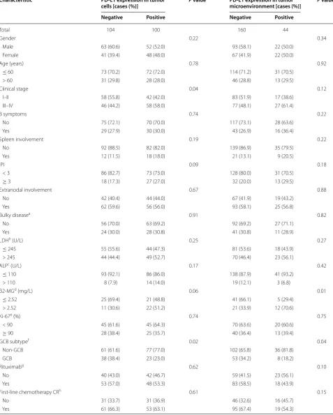 Table 1 Clinicopathological characteristics of 204 patients with diffuse large B-cell lymphoma (DLBCL) according to the expression of programmed cell death-ligand 1 (PD-L1) in tumor cells and tumor microenvironment