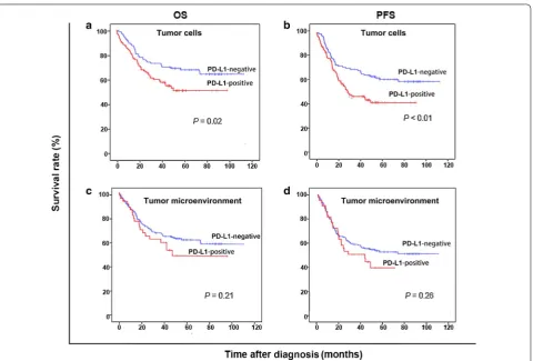 Fig. 1 Kaplan‑Meier overall survival (OS) and progression‑free survival (PFS) curves of patients with diffuse large B‑cell lymphoma (DLBCL) accord‑ing to the expression of programmed cell death‑ligand 1 (PD‑L1) in tumor cells and microenvironment
