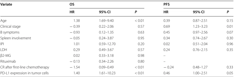 Table 3 Multivariate analysis of prognostic factors for OS and PFS of patients with DLBCL