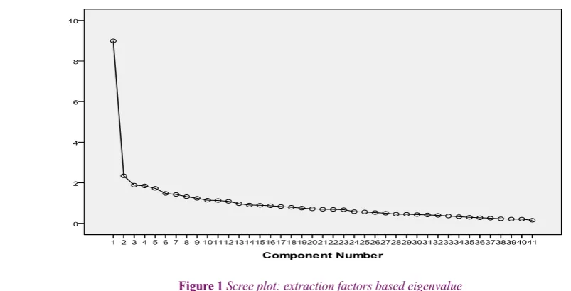 Table 1 KMO and bartlett’s test