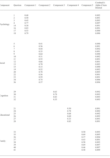 Table 2 Rotated component matrix with varimax method