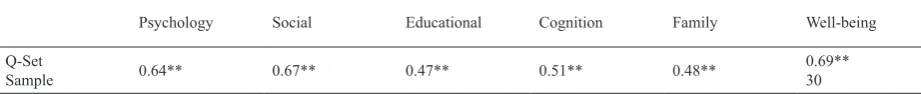 Table 3 Pearson correlation among component and total test and subscales 