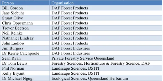 Table 2.1.  Key people and organisations consulted for the desktop analysis. 
