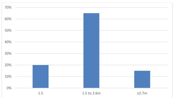 Figure 2.24.  Peeler log length availability from post-harvest logging residue 