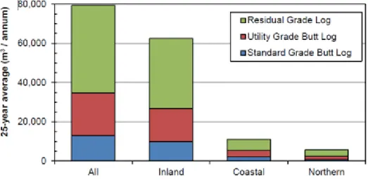 Figure 2.31 shows the projected average total-tree volumes for each region broken up by  notional log product