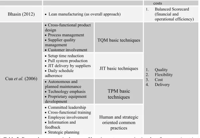 Table 2. Research summary in the area of lean impact on organisational performance (cont.)
