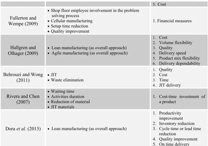 Table 2. Research summary in the area of lean impact on organisational performance (cont.)