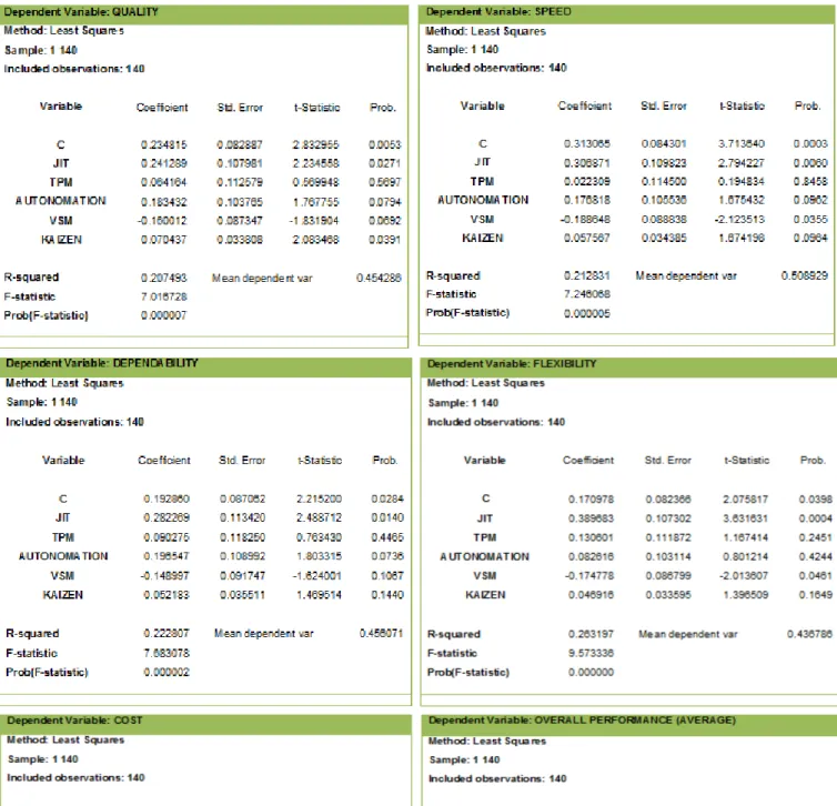 Figure 2. Summary of the linear regression results