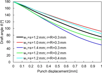 Figure 13. Draft angle evolution obtained for three values of channel/rib width and three values of  punch/die fillet radius (plane strain conditions)