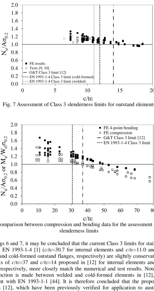 Fig. 7 Assessment of Class 3 slenderness limits for outstand elements