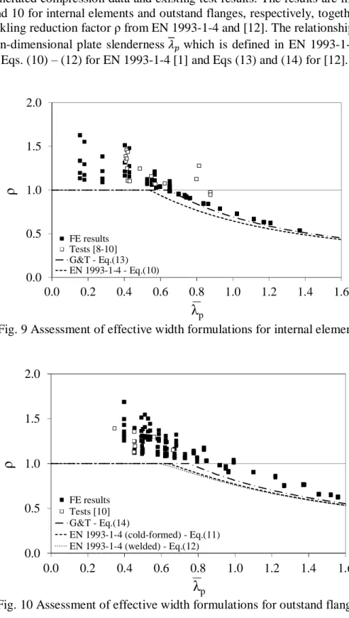 Fig. 9 Assessment of effective width formulations for internal elements