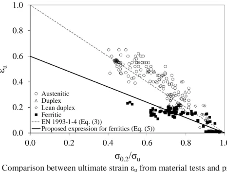Fig. 1 Comparison between ultimate strain  u  from material tests and predictive expressions given in EN 1993-1-4 and proposed herein for ferritics in Eq