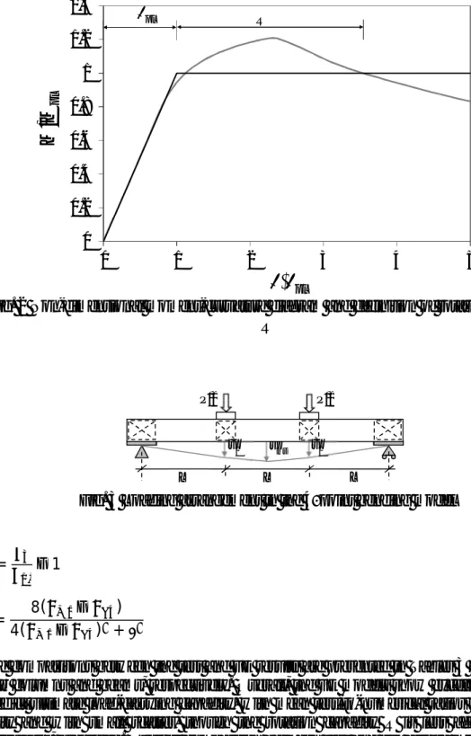 Fig. 2 Non-dimensional moment-curvature diagram and definition of rotation capacity R