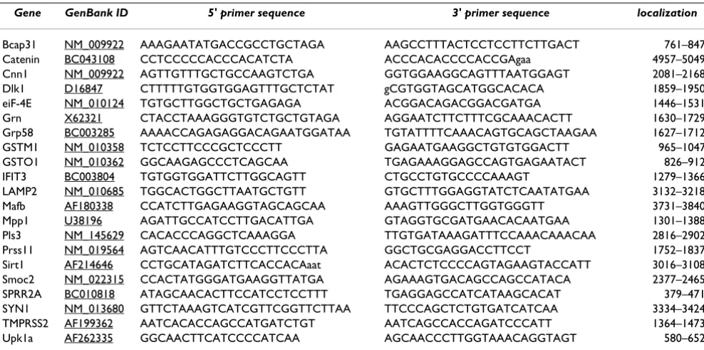Table 1: Primers for real time PCR