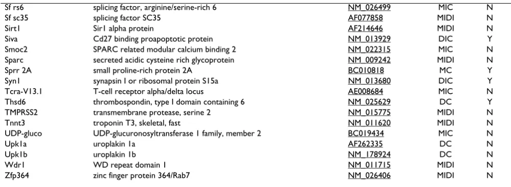 Table 2: Mouse bladder transcripts isolated by SSHs (Continued)
