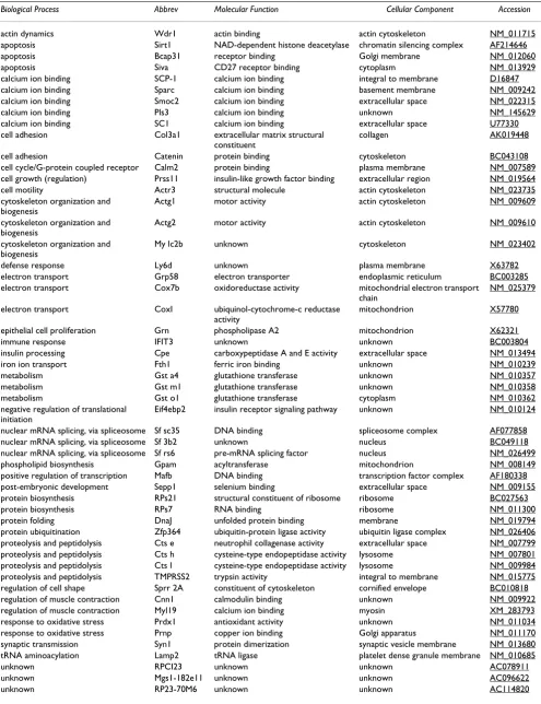Table 3: ANNOTATION (GENE ONTOLOGY) OF SSH-ISOLATED TRANSCRIPT FROM MOUSE URINARY BLADDER