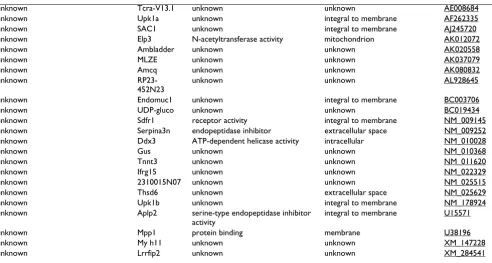 Table 3: ANNOTATION (GENE ONTOLOGY) OF SSH-ISOLATED TRANSCRIPT FROM MOUSE URINARY BLADDER (Continued)