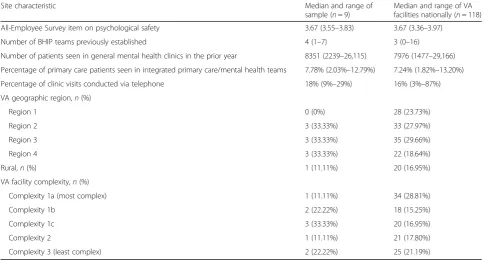 Table 2 Profile of characteristics for the nine study sites and 118 national sites