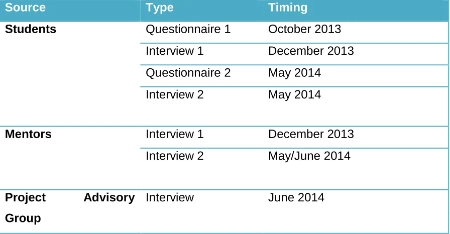 Table 1: data collection sources and times. 