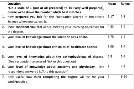Table 2: first questionnaire responses 