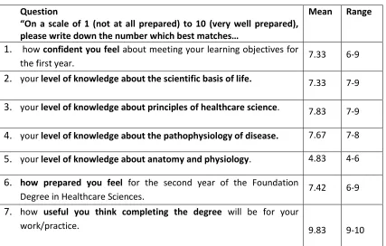 Table 3: second questionnaire responses 