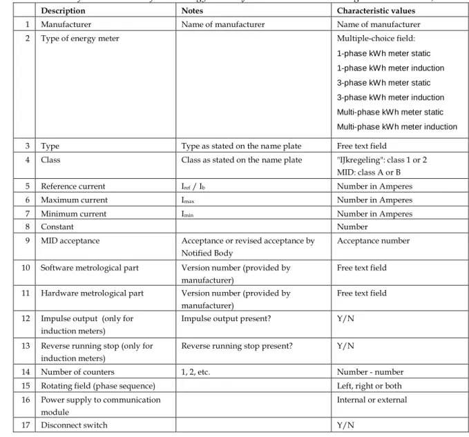 Table 1: Table of characteristics of kWh energy meters (from the Meter Pool Management Provisions)  