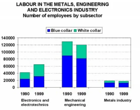 Figure 1. Labour in the metals, engineering an electronics industry. Number of employees by subsector