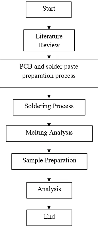 Figure 1.1: Flow chart of the methodology. 