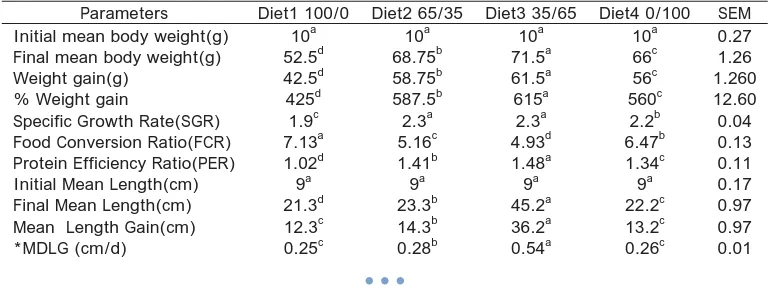 Table 3: ANOVA data on growth response of fingerlings fed soybean substituted diets   (FM/SBM)