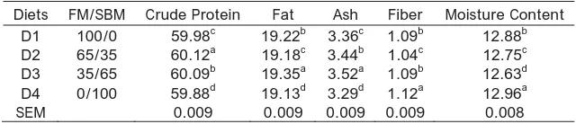 Table 4: Mean composition of fingerlings fed soybean substituted diets  