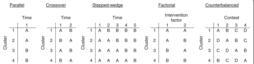 Fig. 1 Contrast in condition allocation between commonly used randomised study designs in implementation research