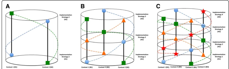 Fig. 2 a–c Counterbalanced implementation study model. Circle, participant group 1; square, participant group 2; triangle, participant group 3;star: participant group 4