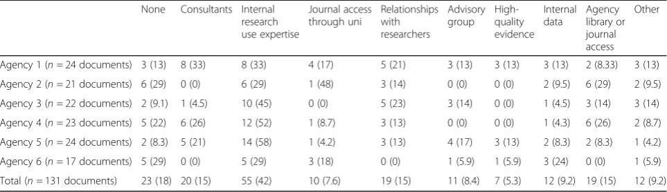 Table 5 Number of documents reporting each type of facilitator per agency*