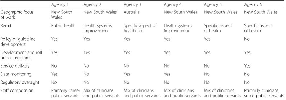 Table 1 Participating agencies