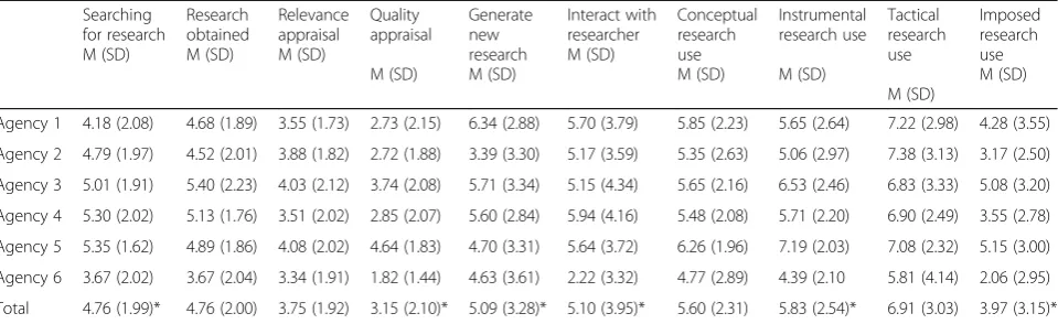 Table 3 Agencies’ mean scores and standard deviations for each research engagement and research use action