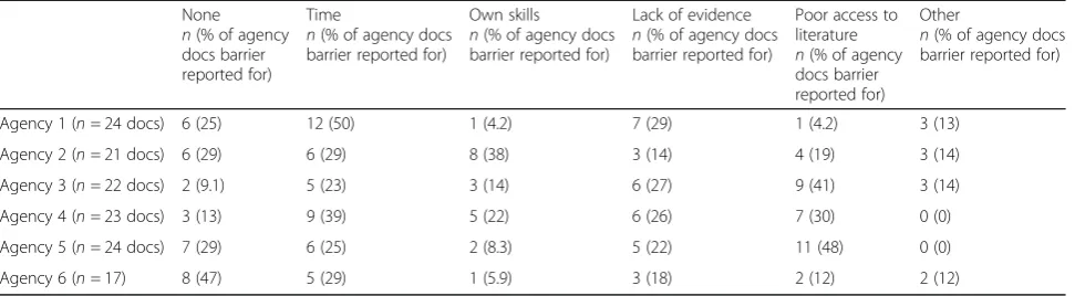 Table 4 Number of documents reporting each type of barrier per agency*