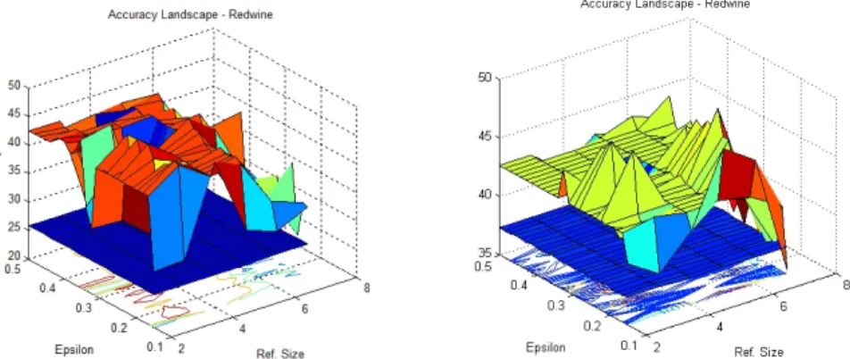 Figure 1: Accuracy Landscape for Regularity Clustering on the Red Wine Dataset for different values of ε and refinement size l (with k = 6 on the left and k = 3 on the right)