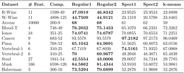Table 4: Clustering Results on UCI Datasets. Regular1 and Regular2 represent the results by the versions due to Alon et al