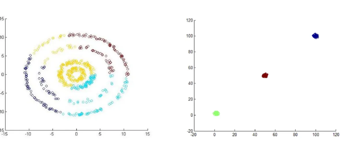 Figure 1.1: Results of using k-means on two synthetic datasets.