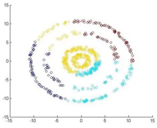 Figure 1.2: Results of using Spectral Clustering on a synthetic dataset.