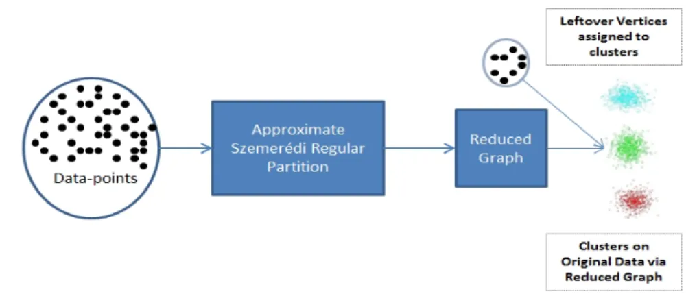 Figure 4.1: A Two Phase Strategy for Clustering