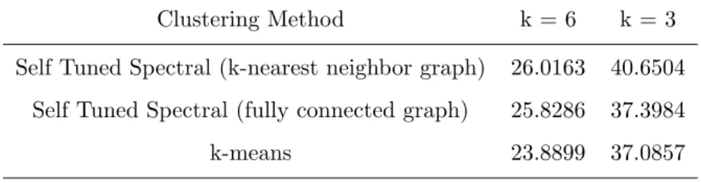 Table 4.1: Clustering Results on Red Wine Dataset by Other Methods