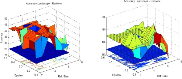 Figure 4.2: Accuracy Landscape for Regularity Clustering on the Red Wine Dataset for different values of ε and refinement size l (with k = 6 on the left and k = 3 on the right)