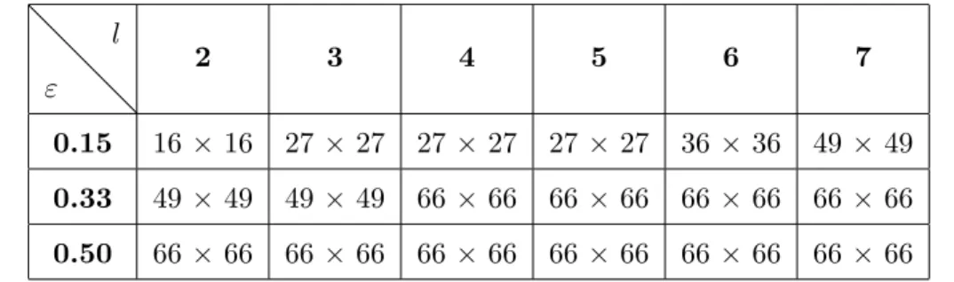 Table 4.2: Reduced Graph Sizes. Original Affinity Matrix size : 1599 × 1599
