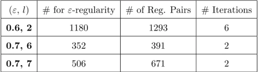Table 4.4: Regular Partitions with required number of regular pairs and actual number present