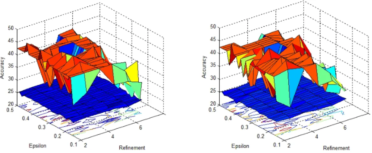 Figure 4.3: Accuracy Landscape on the Red Wine Dataset (with k = 6 on the left and k = 3 on the right) when the most irregular pair is considered in each refinement