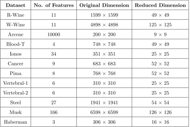 Table 4.6: Compression Obtained on the UCI Datasets