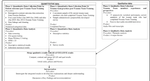 Fig. 2 Visual model of a mixed methods study to evaluate the training of trauma resuscitation flash teams