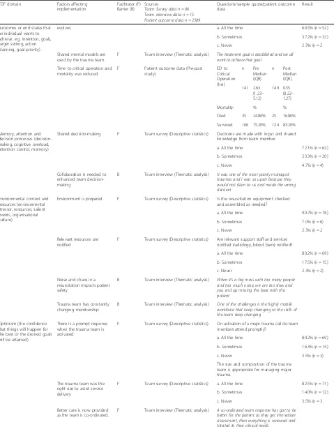 Table 1 Facilitators and barriers, linked to the theoretical domains framework, illustrated by qualitative and quantitative results(Continued)