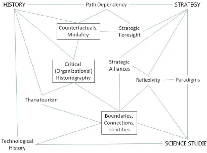 Figure 1: Themes and Connections 